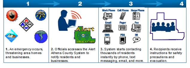 Alert Athens County Alert Process